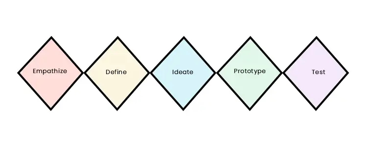 ux design framework thinking framework