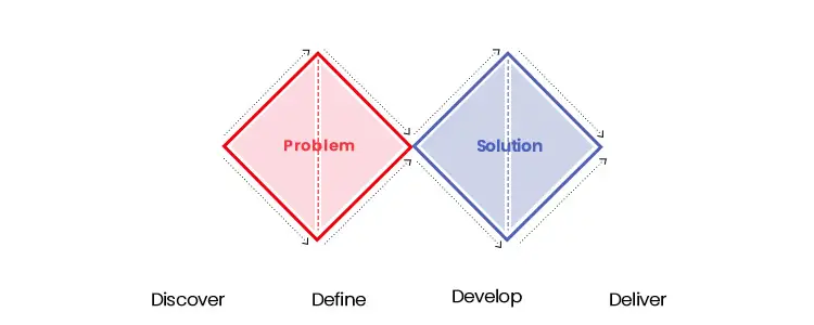 ux design framework double diamond framework